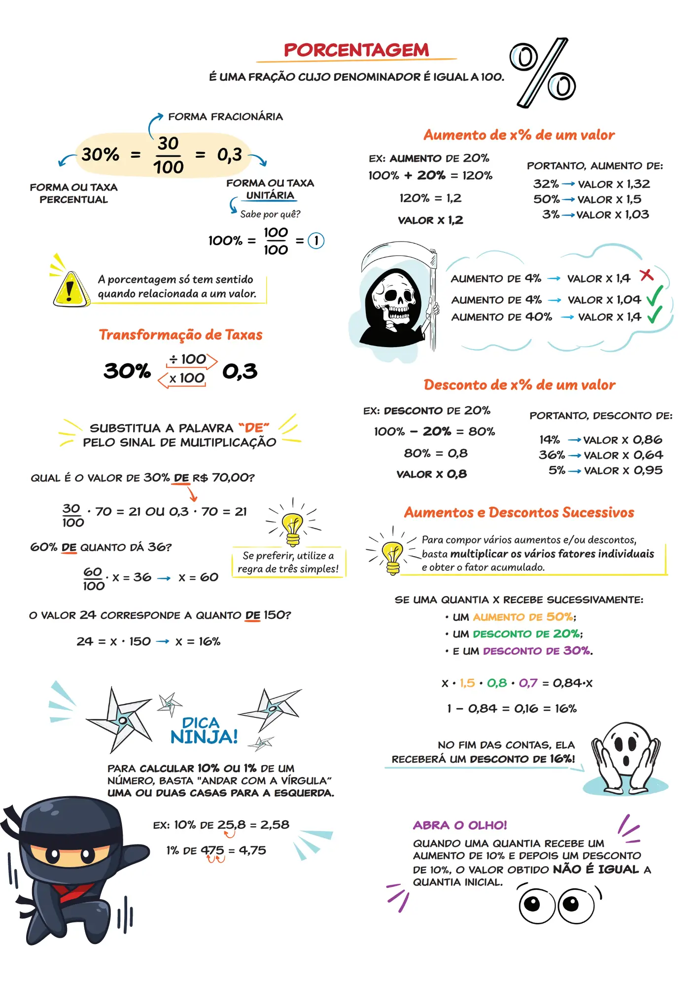 Resumo gráfico de porcentagem em mapa mental. 