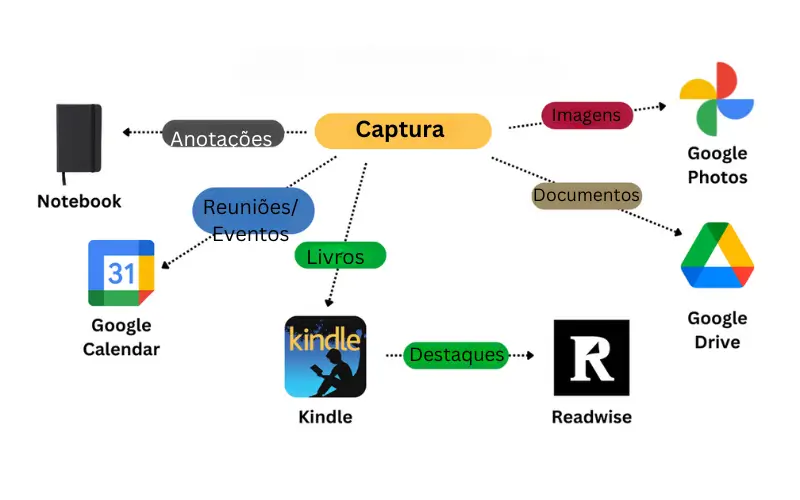 Descubra como o método CODE de Tiago Forte pode transformar sua produtividade e organização com o conceito do Segundo Cérebro. Aprenda a capturar, organizar, destilar e expressar informações de maneira eficaz, promovendo a inovação e a criatividade. Leia nosso guia completo e melhore sua vida e trabalho.