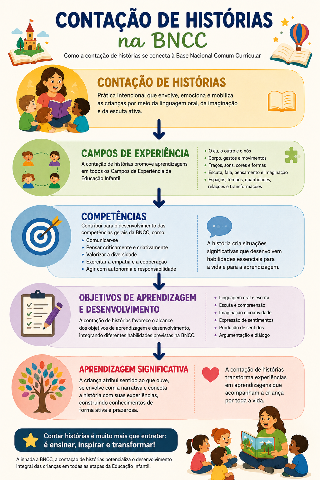 Campos de experiências da BNCC relacionados à contação de histórias