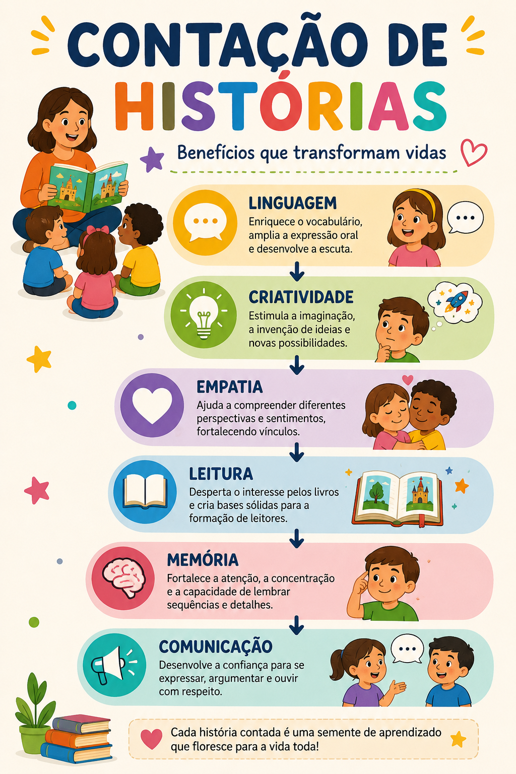 Infográfico sobre benefícios da contação de histórias para o desenvolvimento infantil
