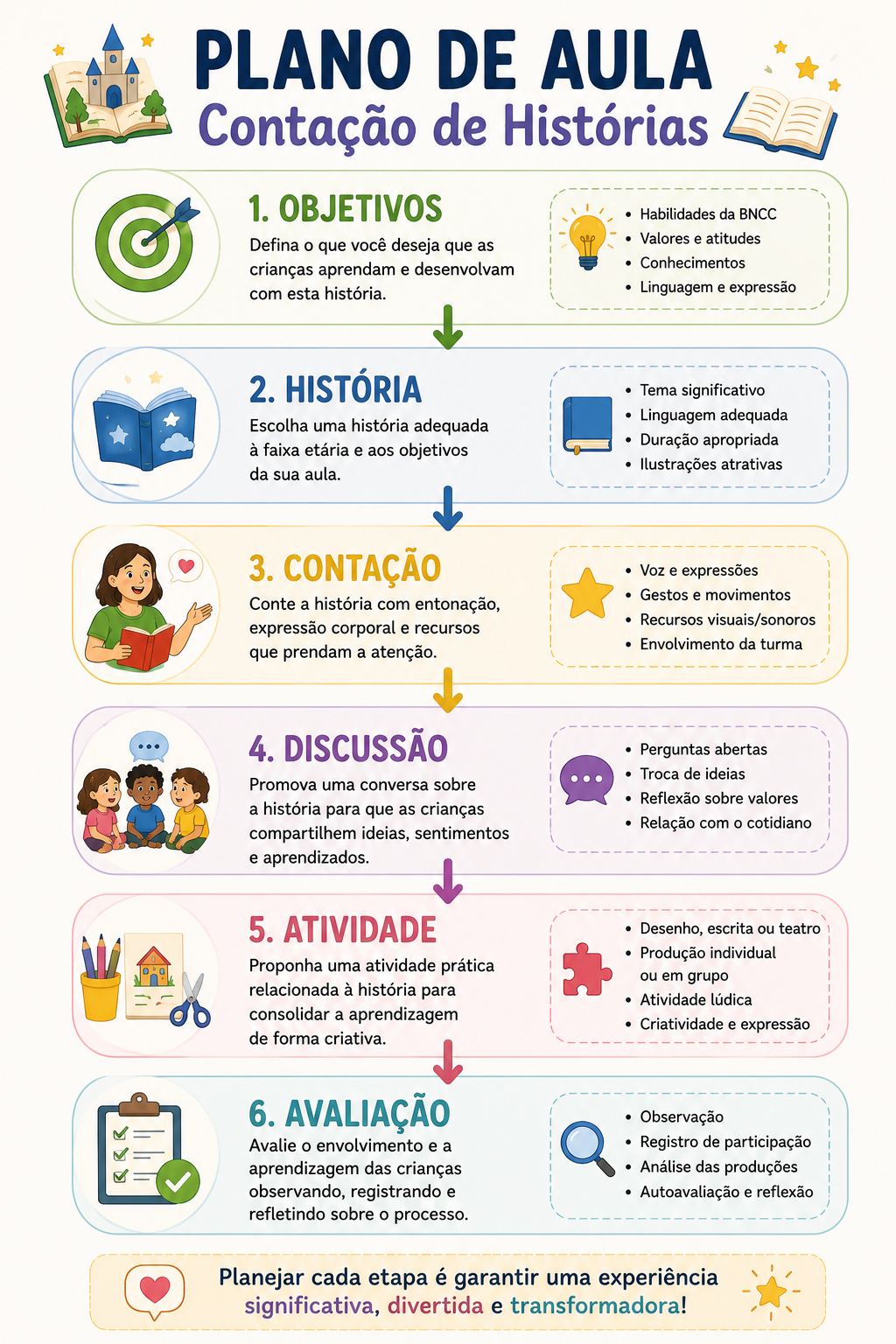 Etapas do plano de aula de contação de histórias
